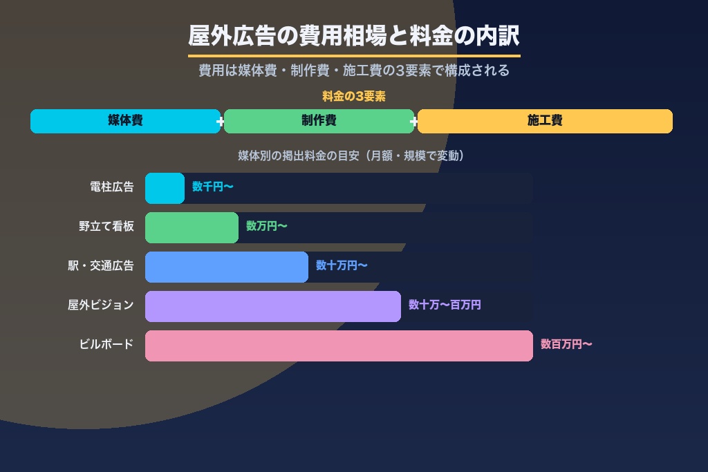 第6章 媒体費・制作費・施工費で見る屋外広告の費用相場と料金の内訳