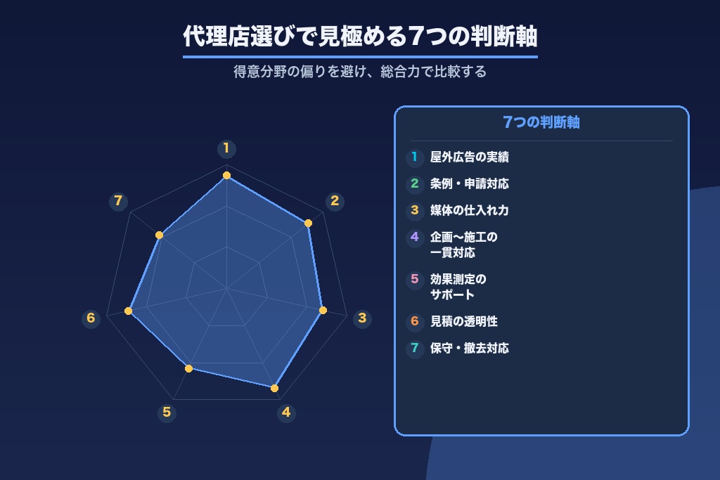 第7章 屋外広告の代理店選びで見極める7つの判断軸｜媒体・条例・効果測定