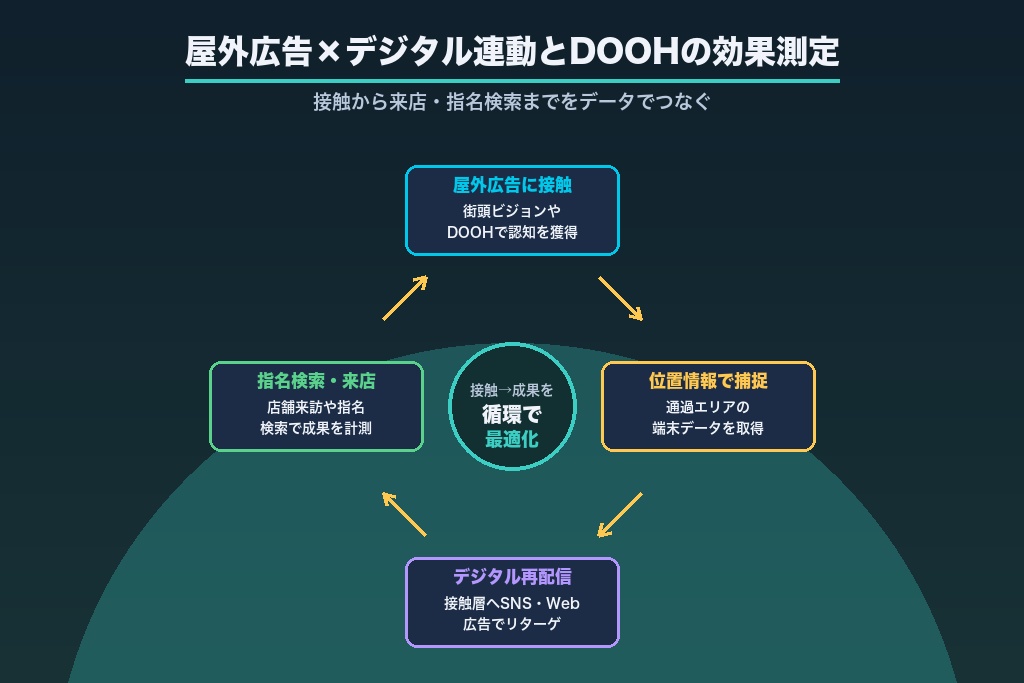 第8章 効果測定はどう変わった？屋外広告×デジタル連動とDOOHの最新手法