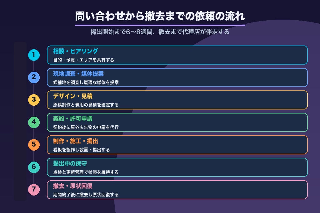 第10章 問い合わせから掲出・撤去まで｜屋外広告の代理店への依頼の流れ