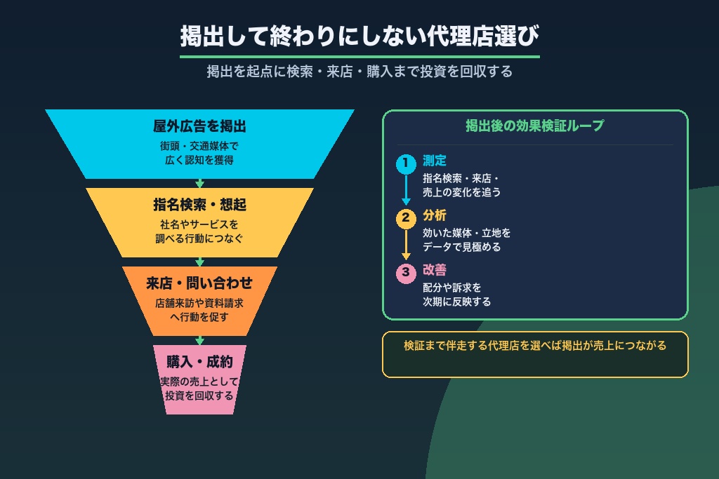 第12章 掲出して終わりにしない屋外広告の代理店選び