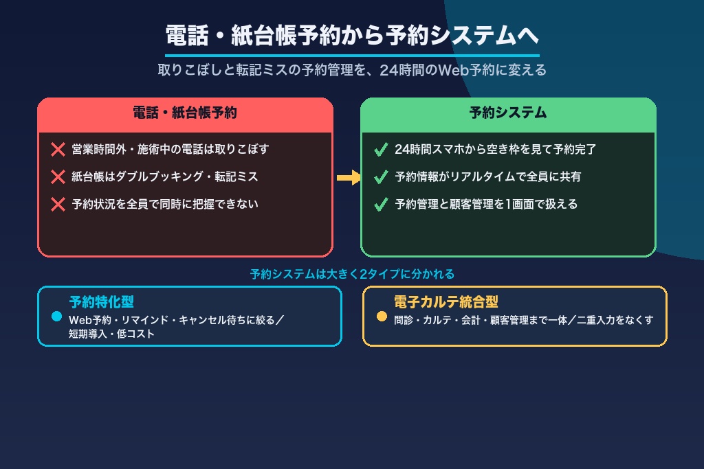 第1章 美容クリニックの予約システムとは？電話・紙台帳予約との違いと2つのタイプ