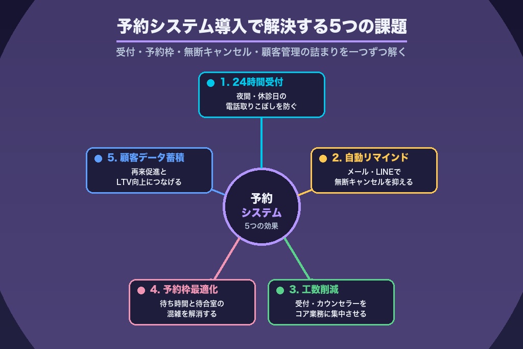第2章 導入で解決できる美容クリニックの5つの課題｜予約システムのメリット