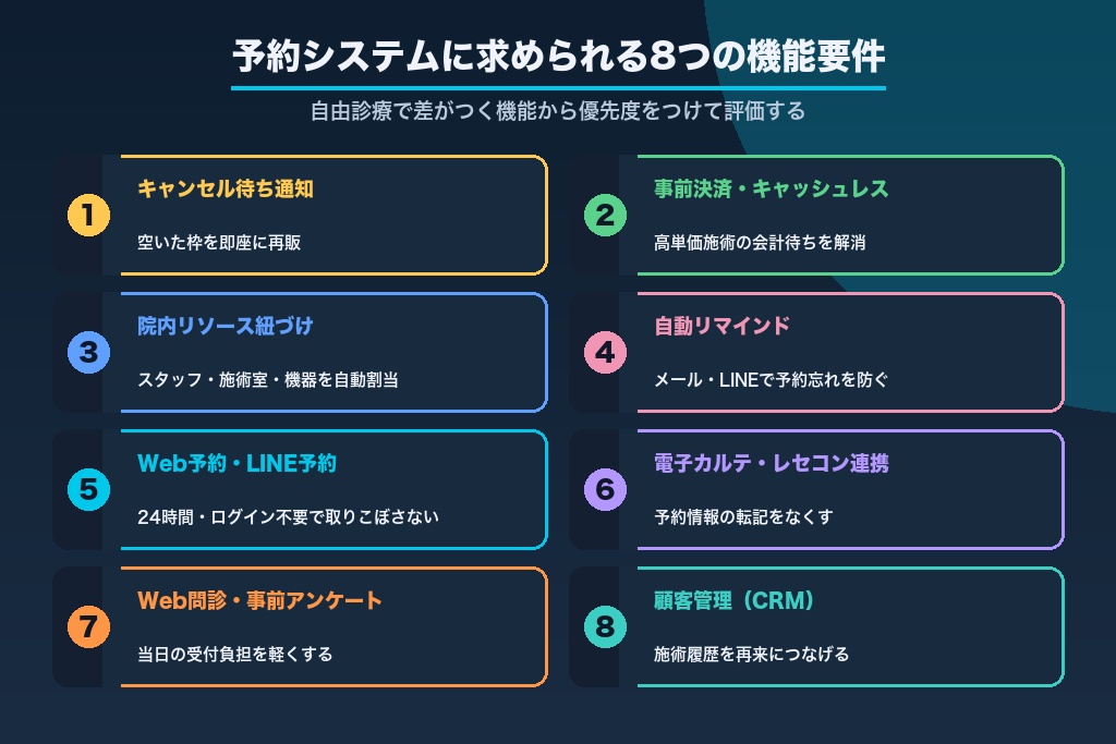第3章 予約システムに求められる8つの機能要件｜美容クリニックの選定基準
