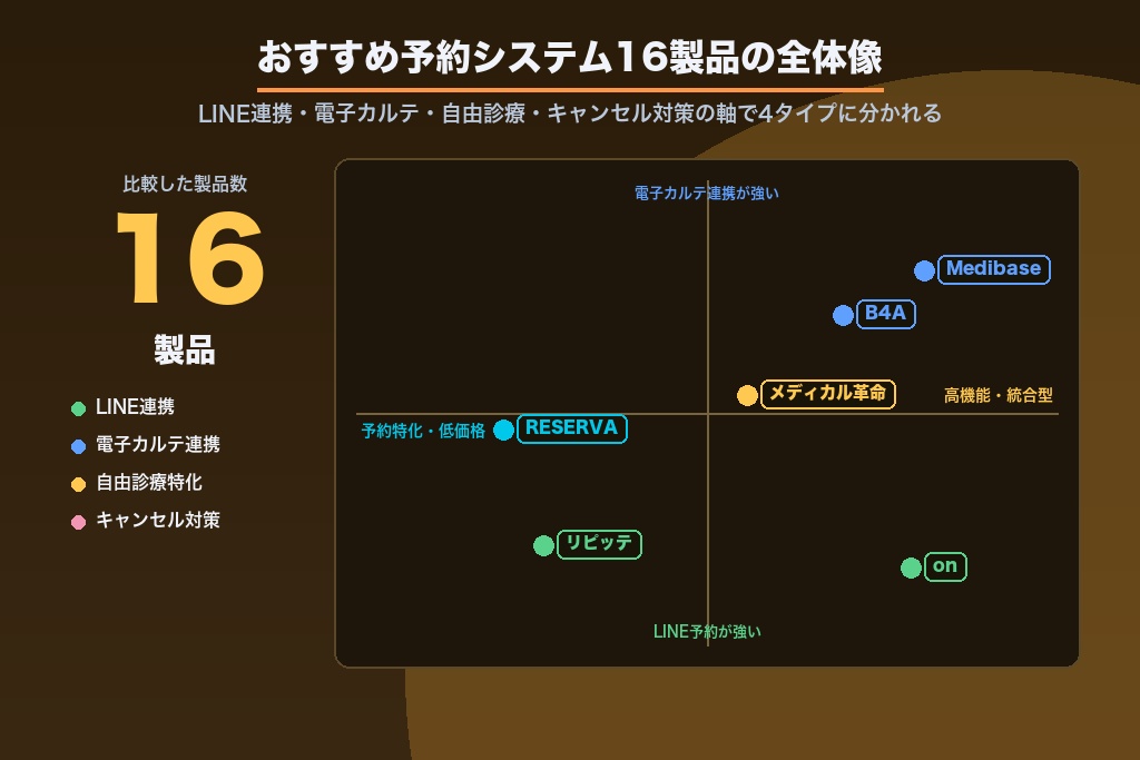 第4章 【比較表】美容クリニックにおすすめの予約システム16選