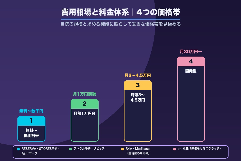 第5章 費用相場と料金体系で選ぶ予約システム｜4つの価格帯と課金モデル