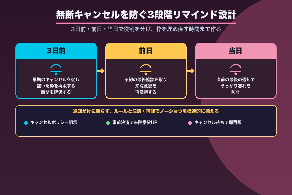 第6章 無断キャンセルを防ぐリマインド設計｜3段階通知とキャンセルポリシー