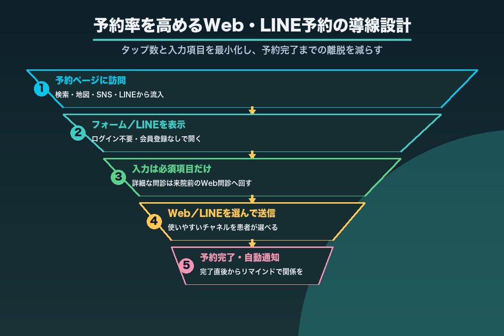 第7章 予約率を高めるWeb予約・LINE予約の導線設計