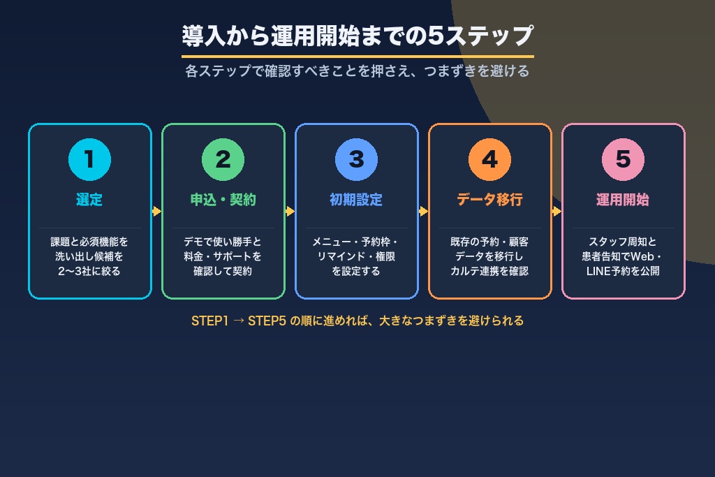 第9章 導入から運用開始までの5ステップ｜予約システム乗り換え時のデータ移行注意点