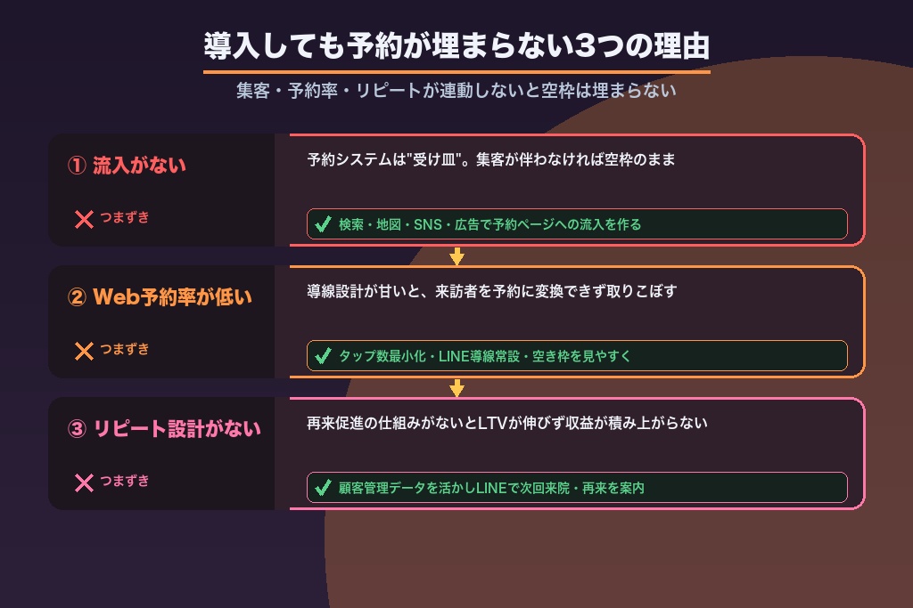 第10章 予約システムを導入しても予約が埋まらない3つの理由｜集客・予約率・リピートの連動