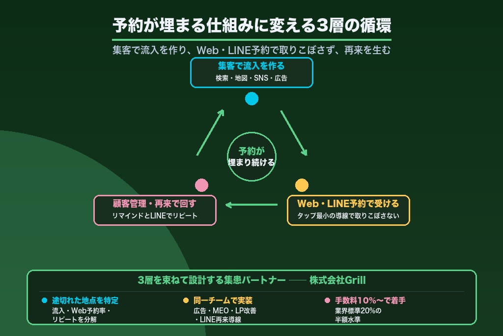 第12章 予約システムを「予約が埋まる仕組み」に変えるために