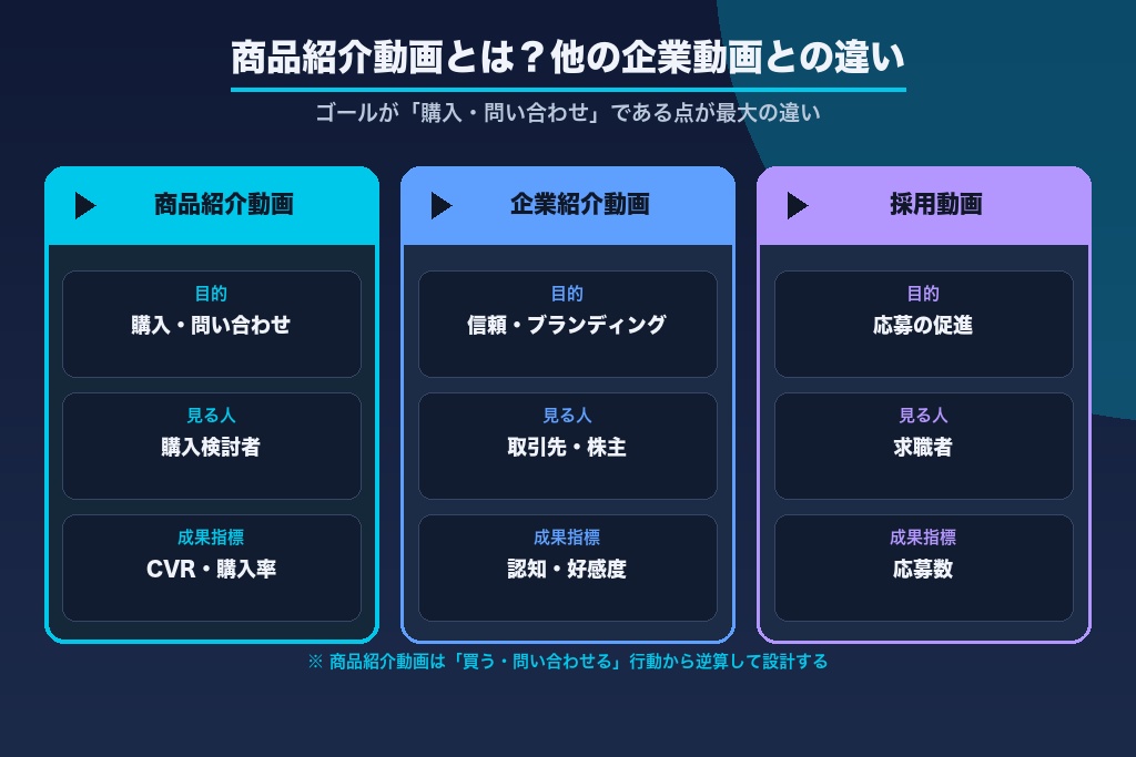第1章 商品紹介動画とは？購入・問い合わせにつなげる「売れる動画」の基礎知識