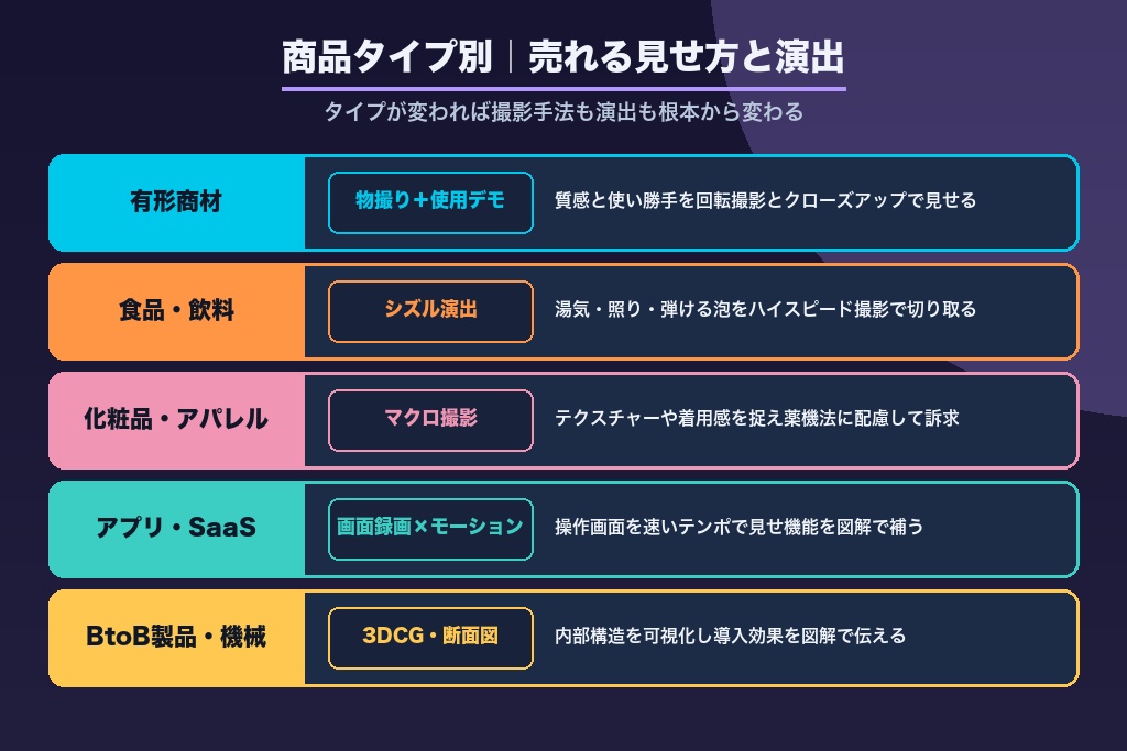 第3章 【商品タイプ別】売れる見せ方と演出設計のポイント