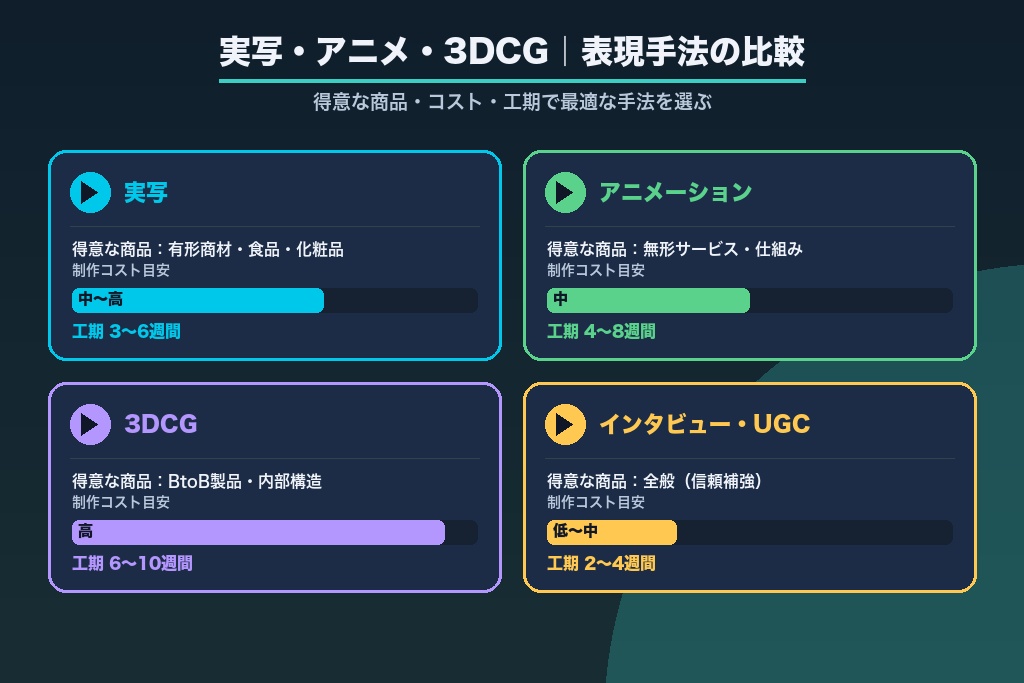 第4章 実写・アニメ・3DCG｜商品紹介動画の種類と表現手法
