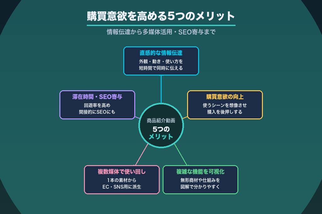 第5章 購買意欲を高める商品紹介動画の5つのメリット