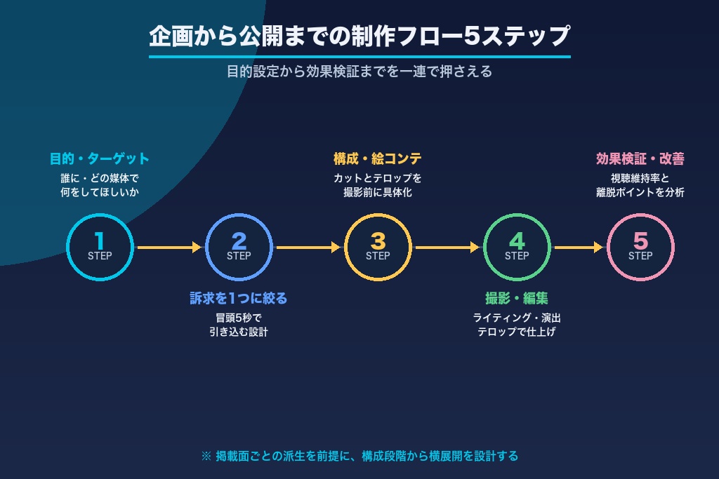 第7章 企画から公開までの流れ｜商品紹介動画の作り方とコツ
