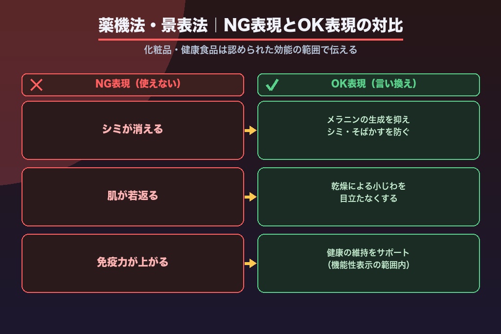 第8章 【薬機法・景表法】商品紹介動画で注意すべき表現規制