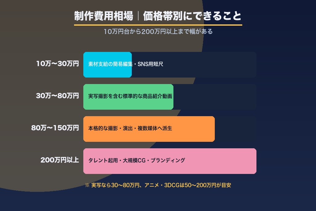 第9章 商品紹介動画の制作費用相場｜尺・表現手法別の料金目安