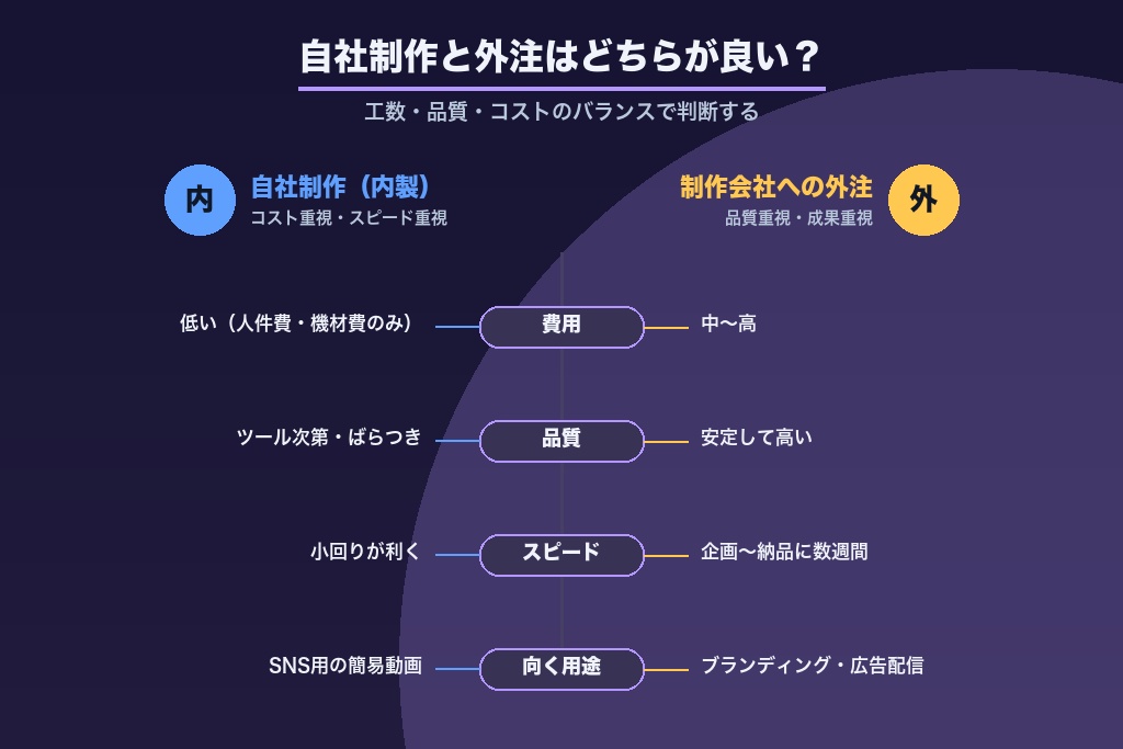 第10章 自社制作と外注はどちらが良い？商品紹介動画の判断基準