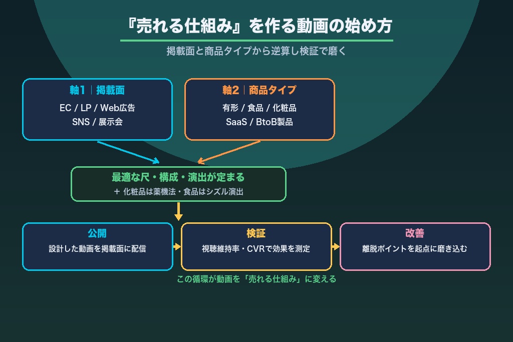 第14章 『売れる仕組み』を作る商品紹介動画の始め方