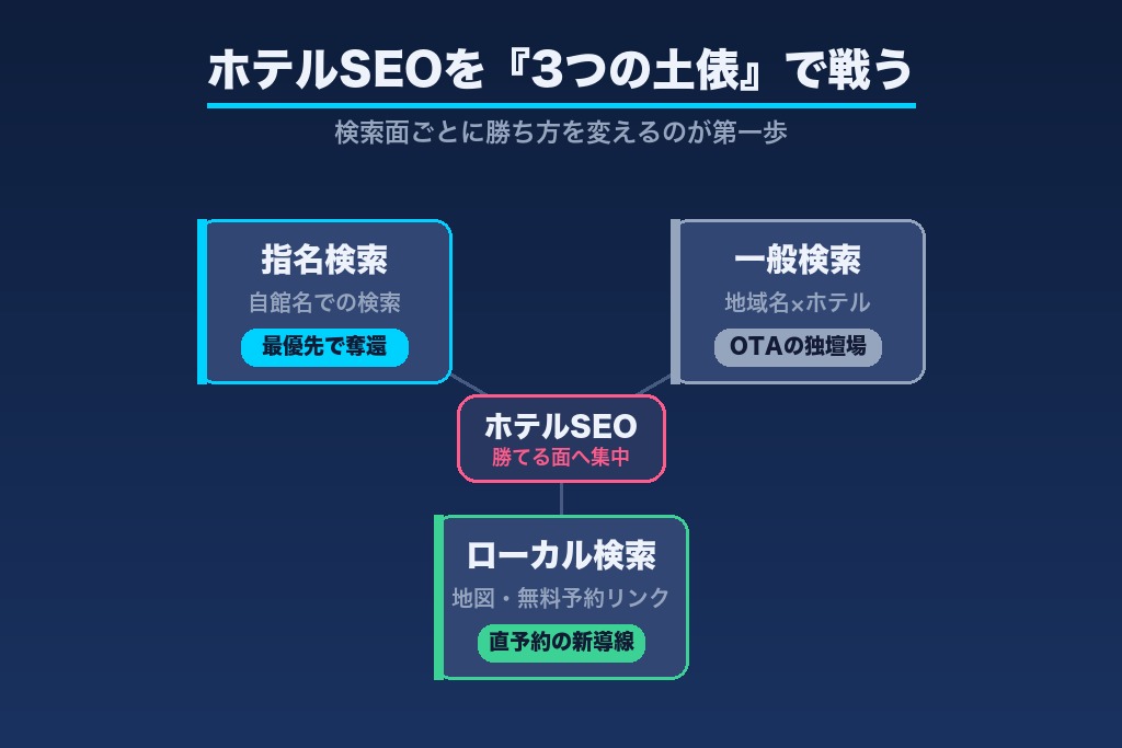 第1章 ホテルのSEO対策とは？OTA依存を抜け出す全体像