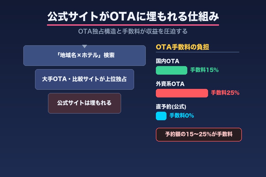 第2章 公式サイトがOTAに埋もれる仕組み｜ホテルSEOの検索環境