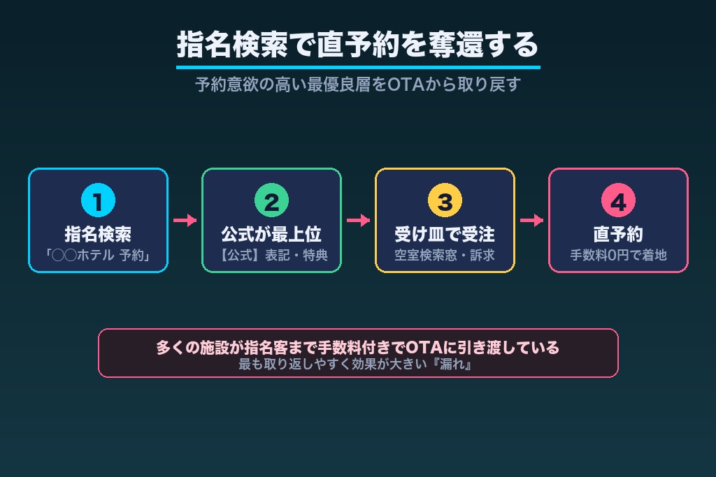 第3章 指名検索でOTAから直予約を奪還する｜ブランド検索SEOの核心