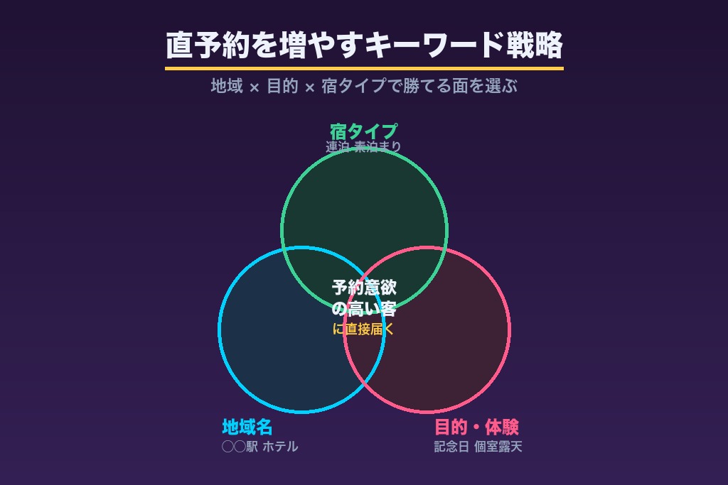 第4章 直予約を増やすキーワード戦略｜地域×目的×宿タイプで狙うホテルSEO