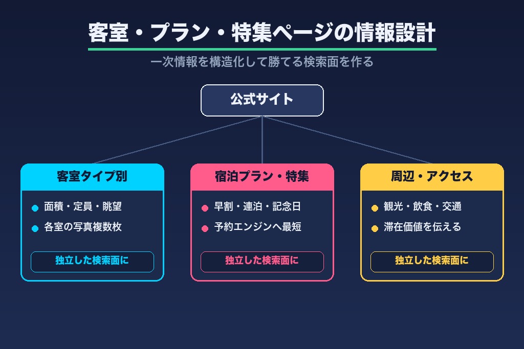 第5章 客室・宿泊プラン・特集ページの情報設計｜勝てる検索面の作り方
