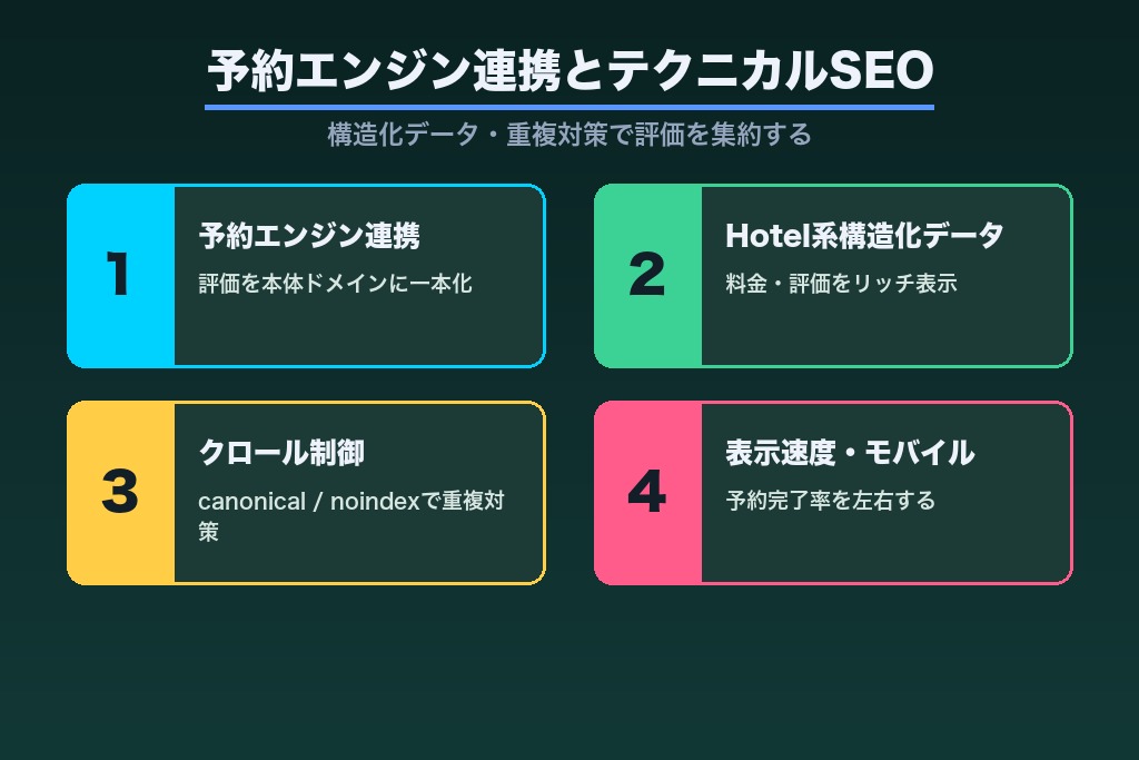第6章 予約エンジン連携とテクニカルSEO｜構造化データと重複対策