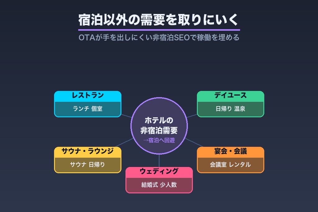 第9章 宿泊以外の需要を取りにいくホテルSEO｜レストラン・宴会・ウェディング