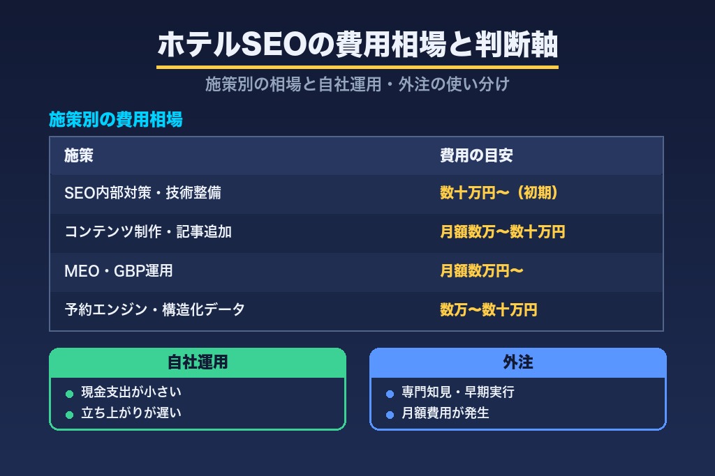 第10章 ホテルSEOの費用相場と外注・自社運用の判断軸