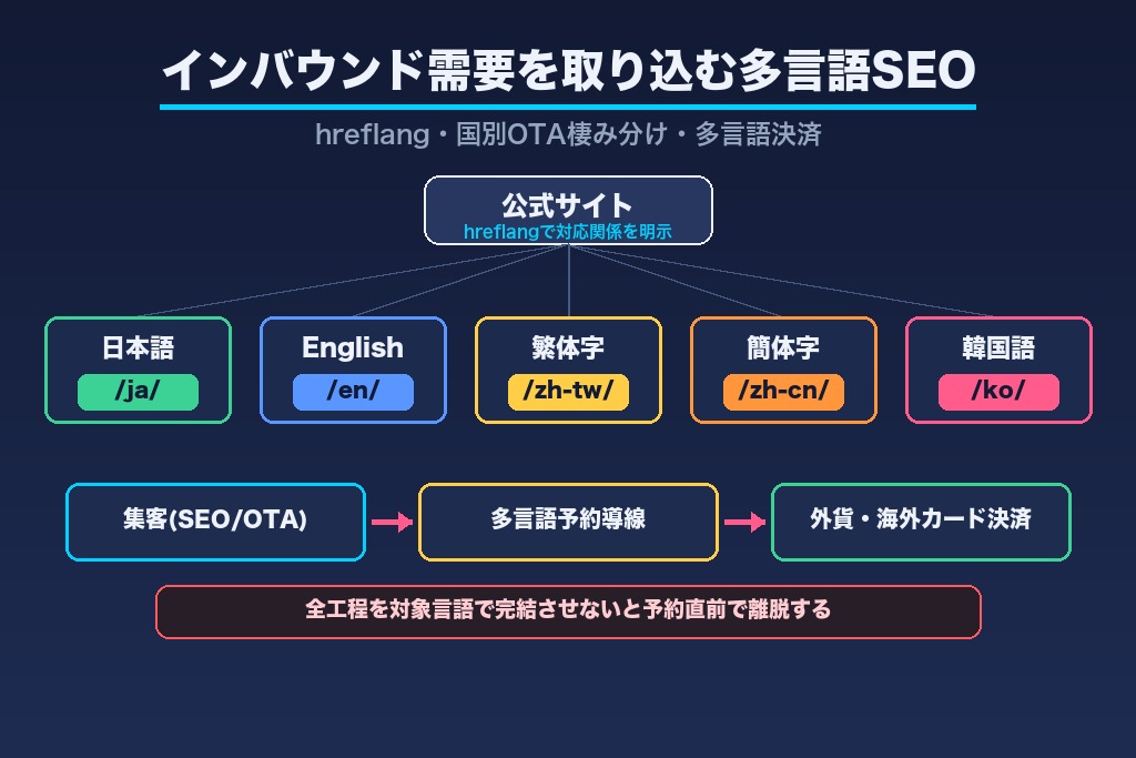 第11章 インバウンド需要を取り込む多言語SEO｜施設単体の設計ポイント