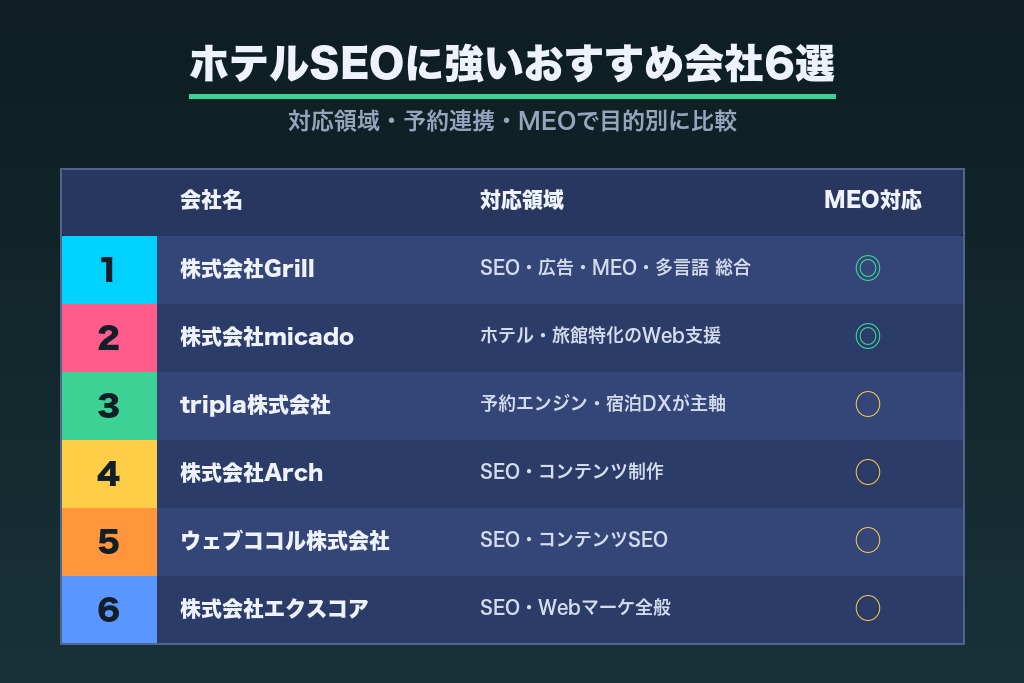 第12章 ホテルのSEO対策に強いおすすめ会社6選｜目的別に比較
