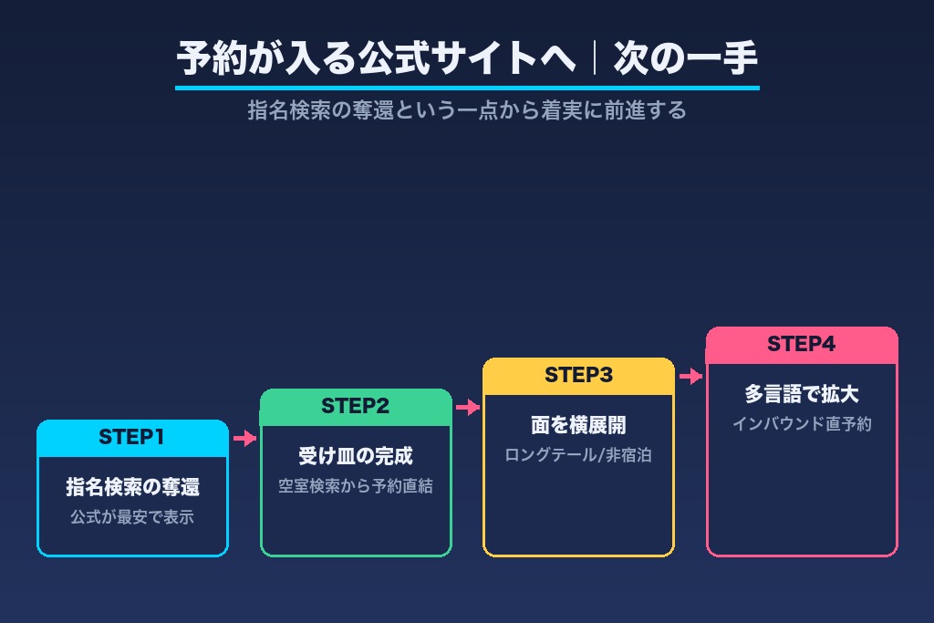第14章 予約が入る公式サイトへ｜自館のホテルSEOを育てる次の一手