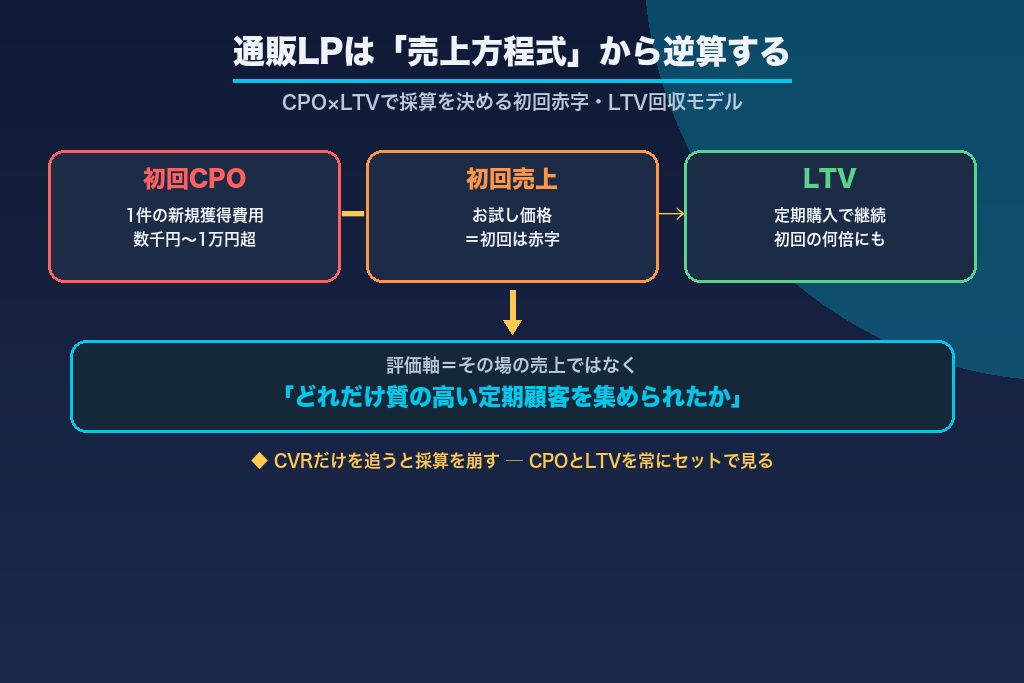第1章 通販LPは「売上方程式」から逆算する｜CPO×LTVで設計が変わる理由
