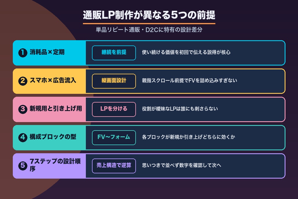 第2章 通販LP制作が一般的なLP制作と異なる5つの前提｜単品リピート通販・D2Cの特殊性