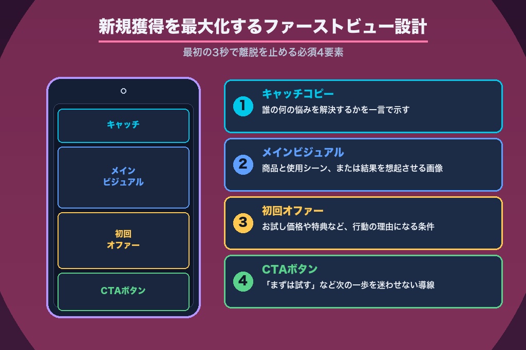 第3章 新規獲得を最大化するファーストビュー設計｜通販LPで最初の3秒に何を置くか