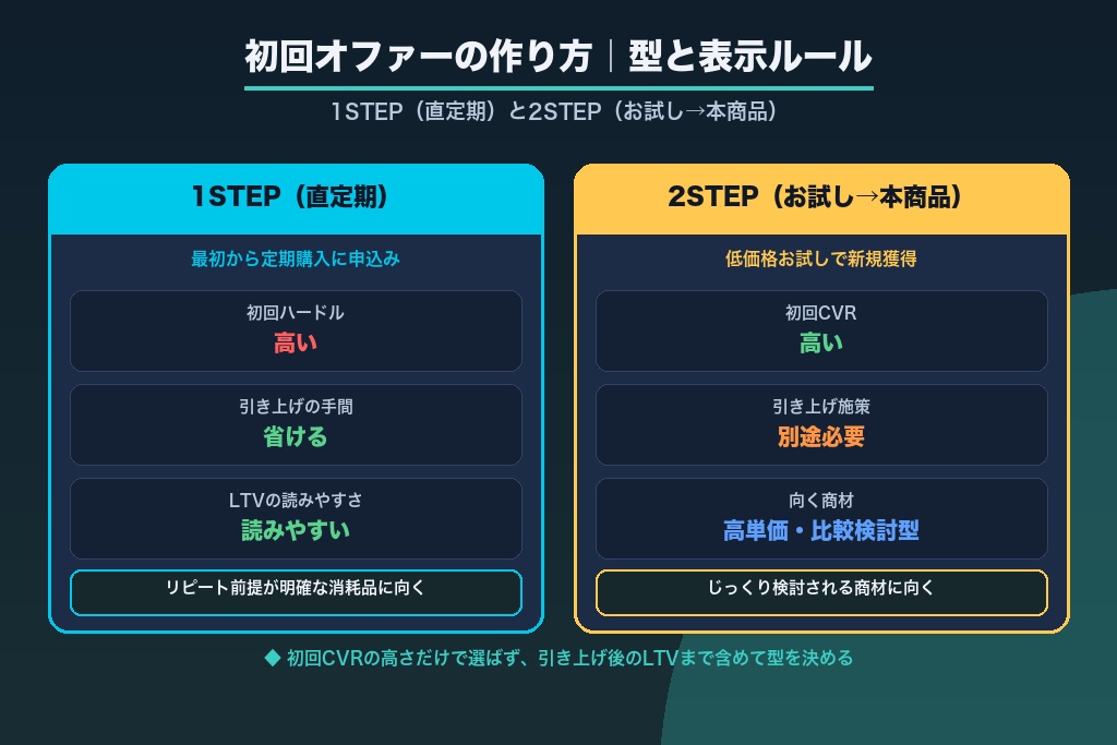 第4章 初回オファーの作り方｜お試し・モニター・トクトクコースで引き上げを設計する通販LP