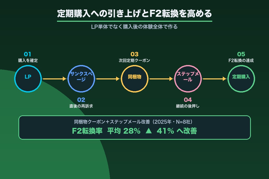 第5章 定期購入への引き上げとF2転換を高める通販LP・同梱物の連携設計