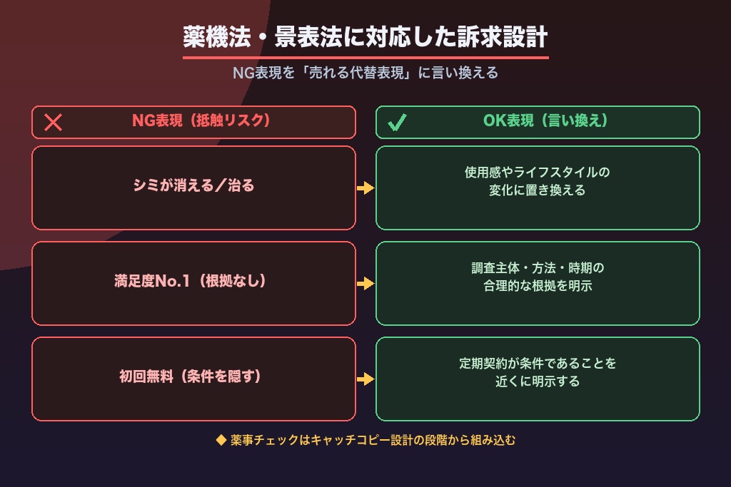 第6章 薬機法・景表法に対応した通販LPの訴求設計｜NG表現と代替の考え方