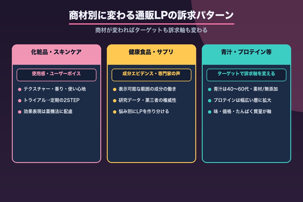 第7章 商材別に変わる通販LPの訴求パターン｜化粧品・健康食品・サプリの勝ち筋