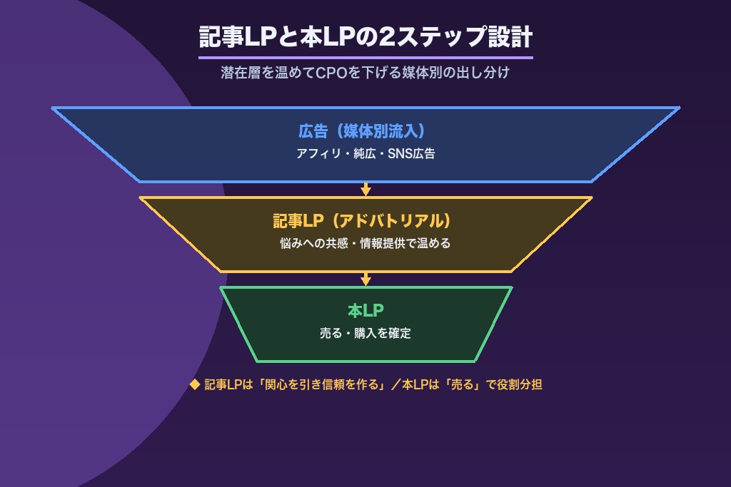 第8章 記事LPと本LPの2ステップ設計｜媒体別の出し分けで通販の獲得効率を上げる