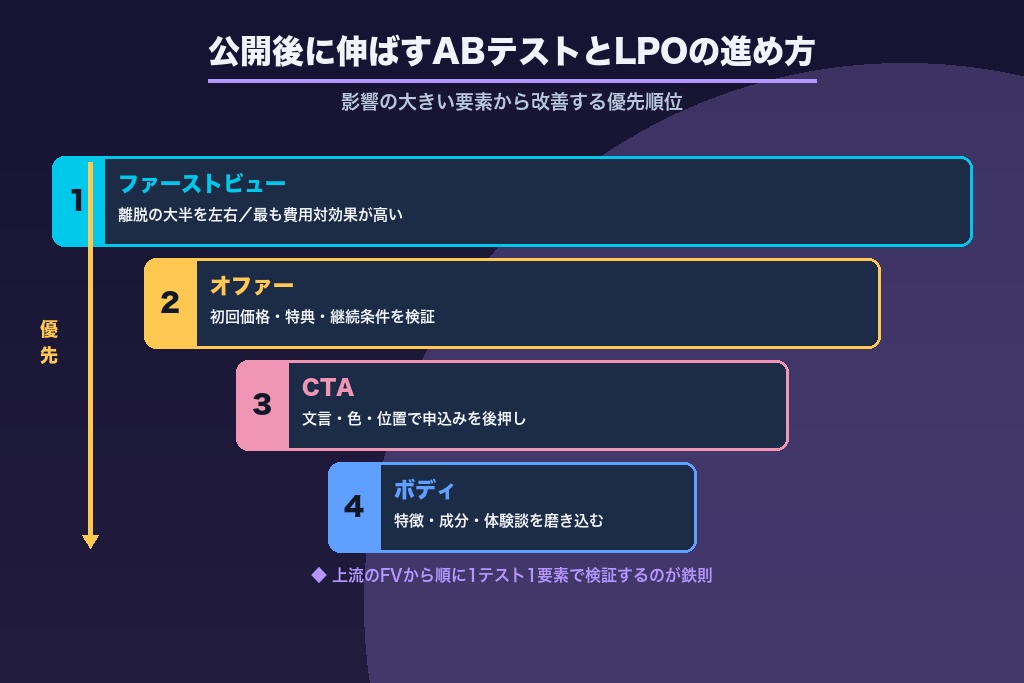第10章 公開後に伸ばすABテストとLPOの進め方｜通販LPの改善優先順位