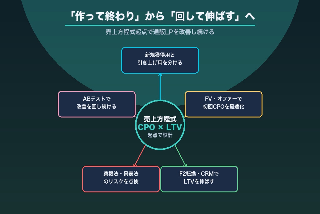 第13章 通販LPは「作って終わり」から「回して伸ばす」へ｜成果を最大化する次の一歩