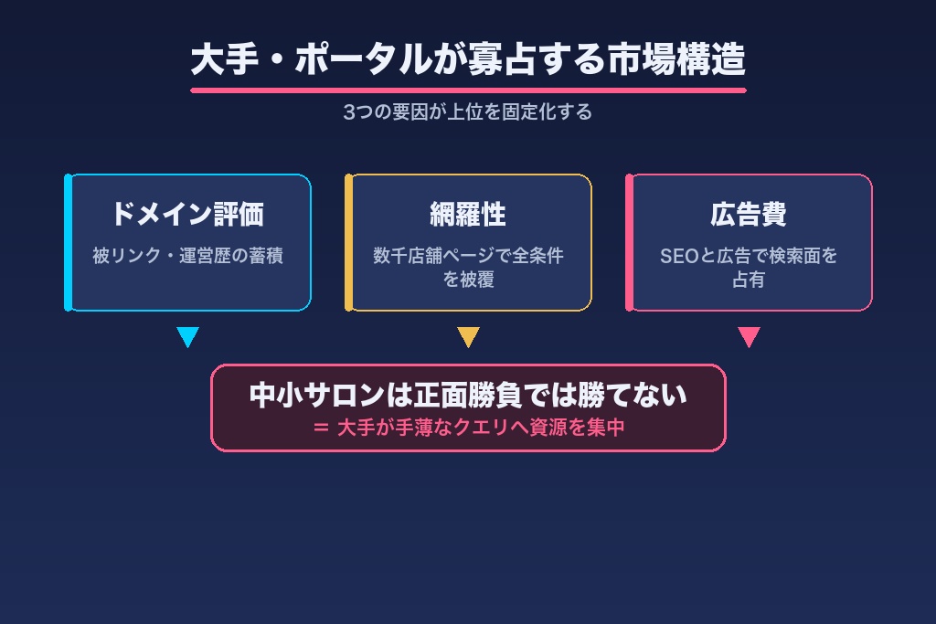 第1章 ポータル・大手が寡占する市場での美容脱毛サロンSEOの立ち位置｜医療脱毛との線引き