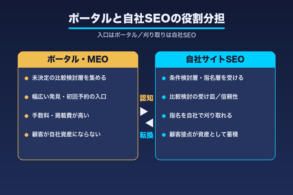第2章 大手・ポータルとの役割分担設計｜自社サイトで検討層を刈り取る