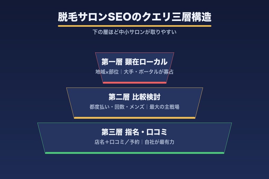 第3章 検索クエリの三層構造で狙う脱毛サロンSEOの攻略マップ｜地域×部位×料金