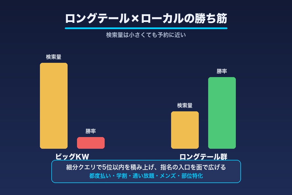 第4章 中小サロンが指名を取る勝ち筋｜ロングテール×ローカルの狙い方