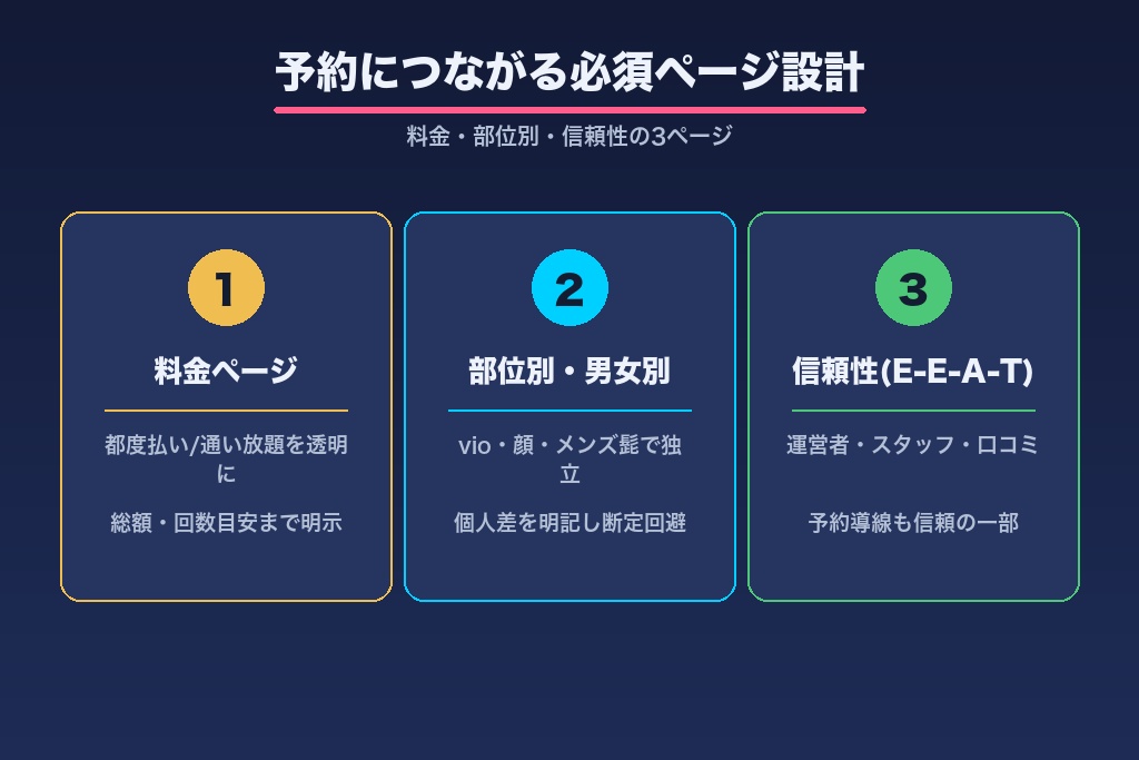 第5章 予約・来店につながる必須ページ設計｜美容脱毛サロンのサイト内SEO